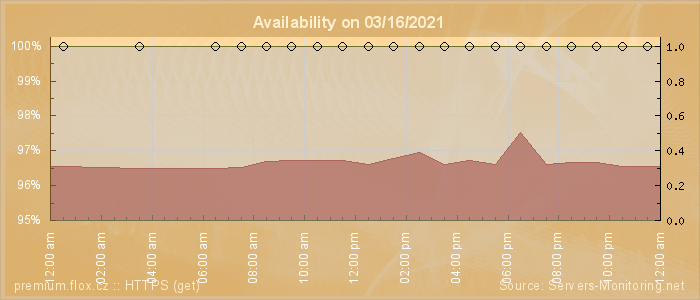 Availability diagram