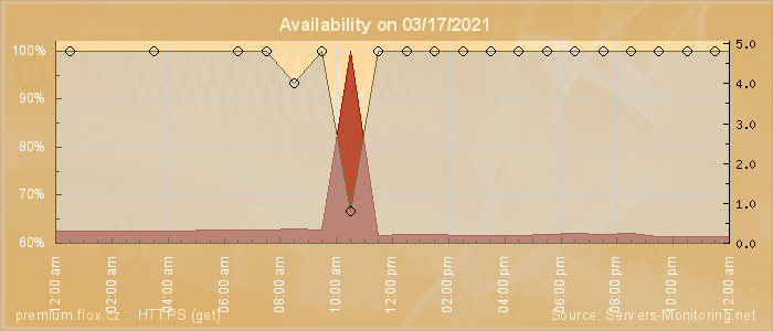 Availability diagram