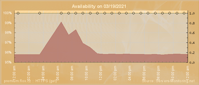 Availability diagram