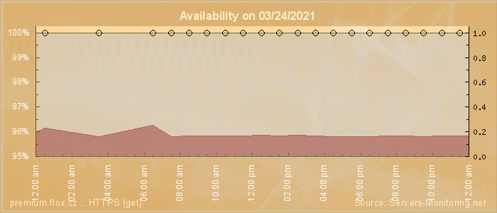 Availability diagram