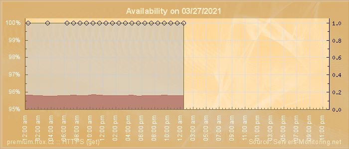 Availability diagram