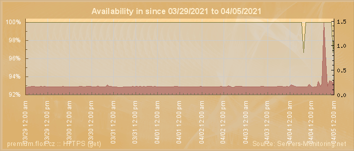 Availability diagram