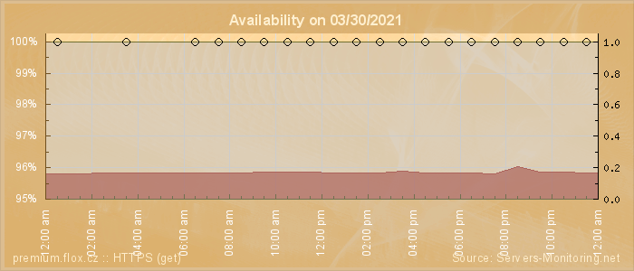 Availability diagram