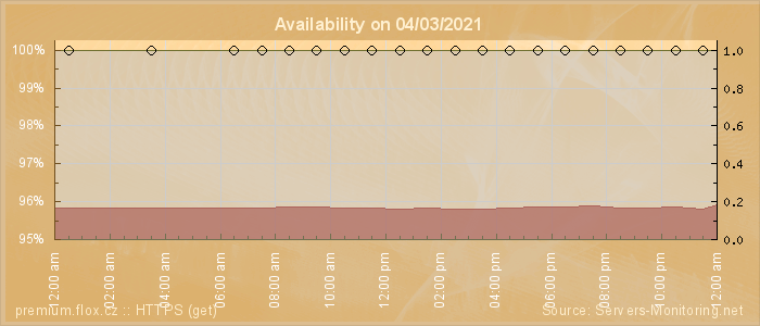 Availability diagram