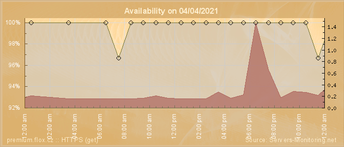 Availability diagram