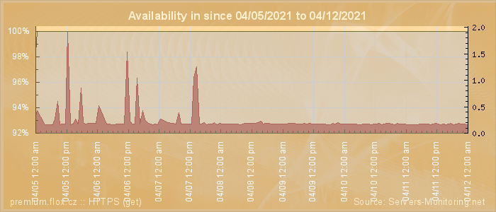 Availability diagram