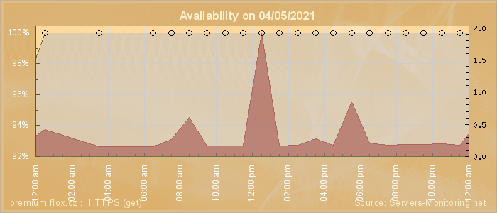 Availability diagram