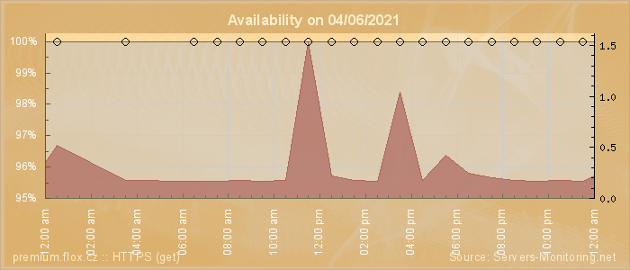 Availability diagram