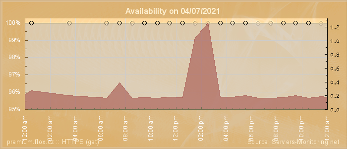 Availability diagram