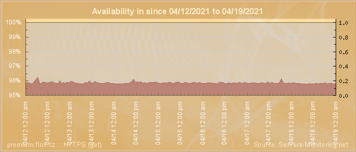 Availability diagram