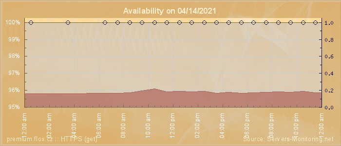 Availability diagram