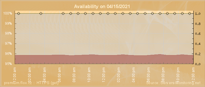 Availability diagram