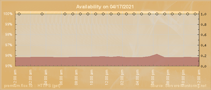 Availability diagram