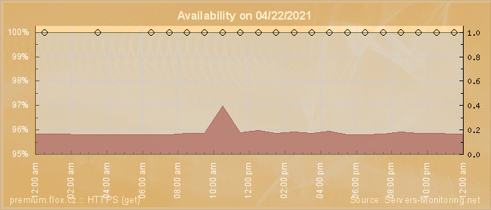 Availability diagram