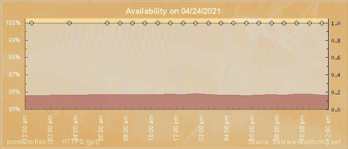 Availability diagram