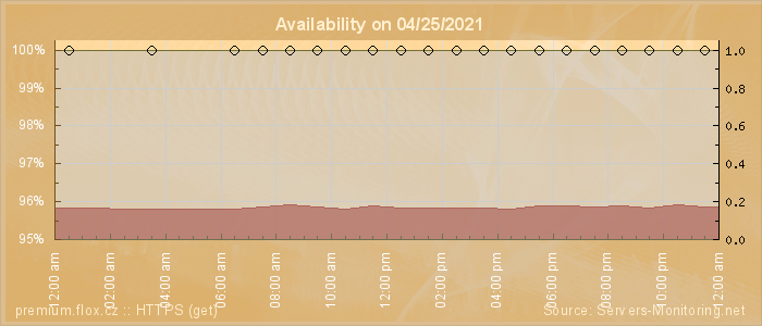 Availability diagram