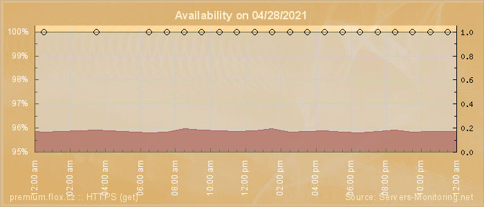 Availability diagram