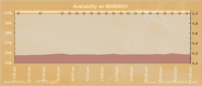 Availability diagram