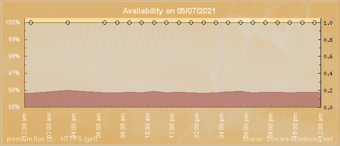 Availability diagram