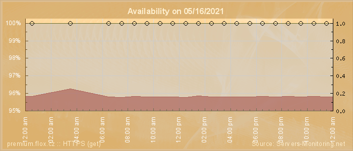 Availability diagram