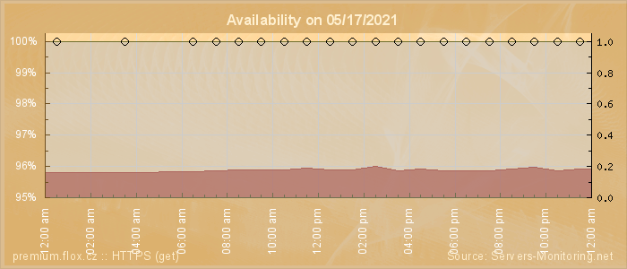 Availability diagram