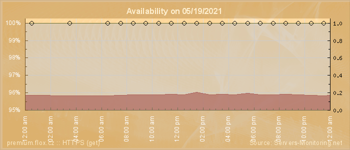 Availability diagram