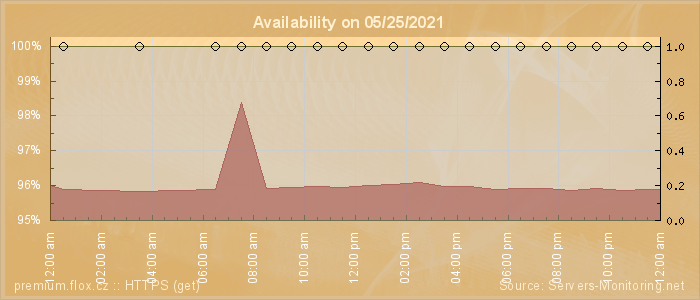 Availability diagram