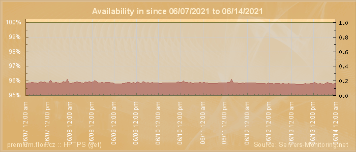 Availability diagram