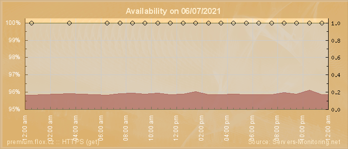 Availability diagram