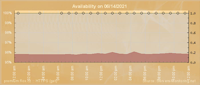 Availability diagram