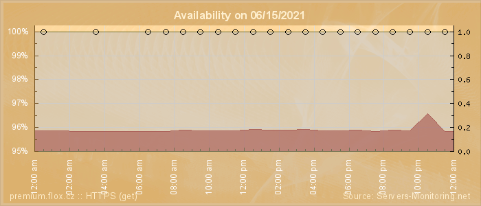 Availability diagram