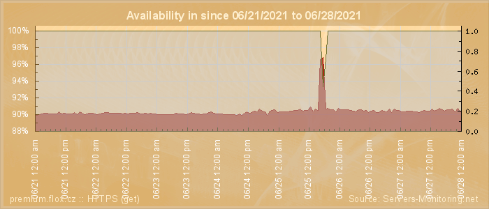 Availability diagram