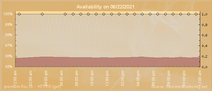 Availability diagram