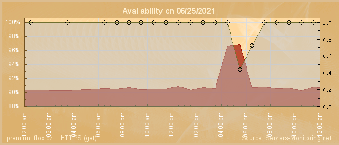 Availability diagram