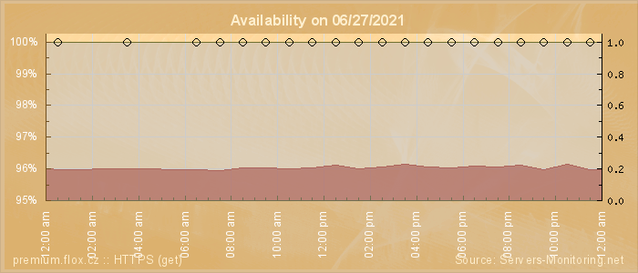 Availability diagram