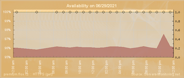 Availability diagram