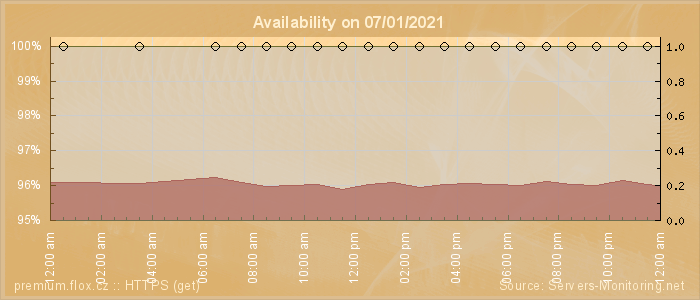 Availability diagram