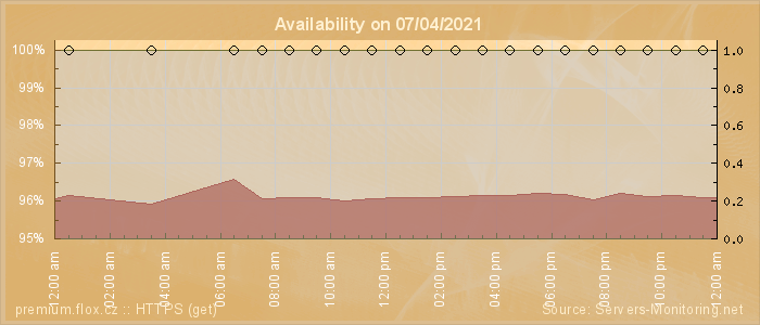 Availability diagram