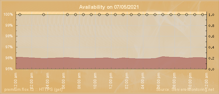 Availability diagram