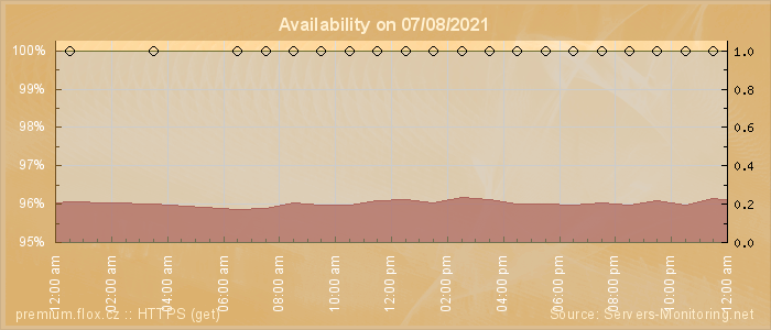 Availability diagram