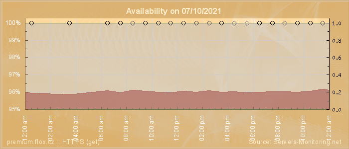 Availability diagram