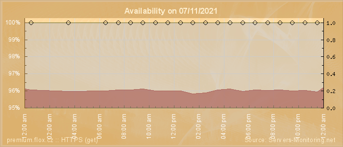 Availability diagram