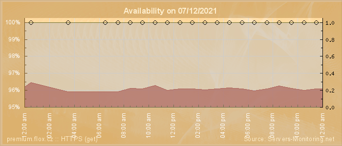 Availability diagram