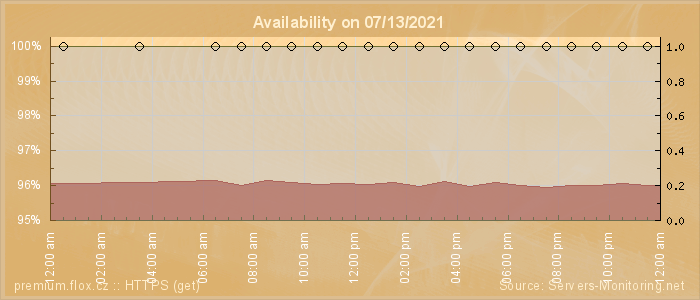 Availability diagram