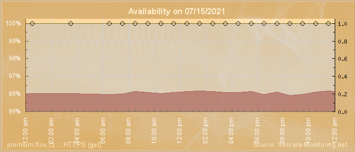 Availability diagram