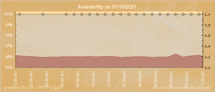 Availability diagram