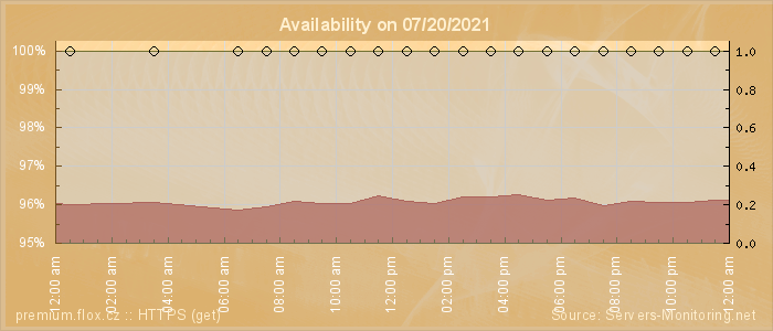 Availability diagram