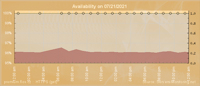 Availability diagram