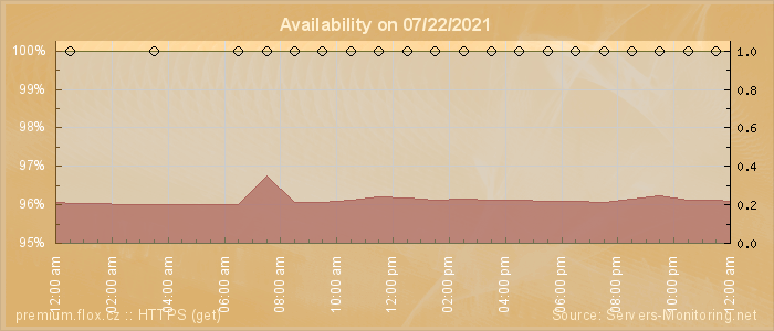 Availability diagram