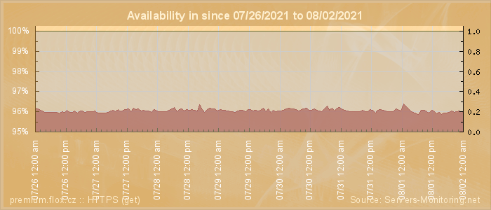 Availability diagram